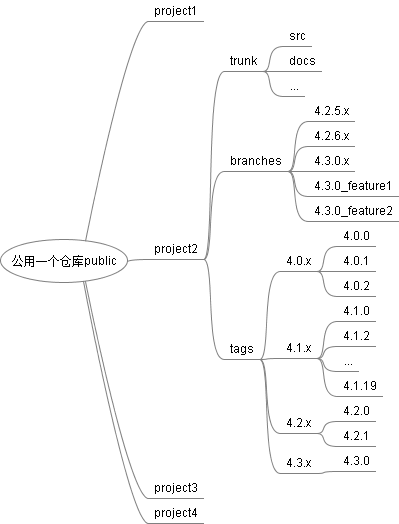 ../../_images/SVN_tree_example.png